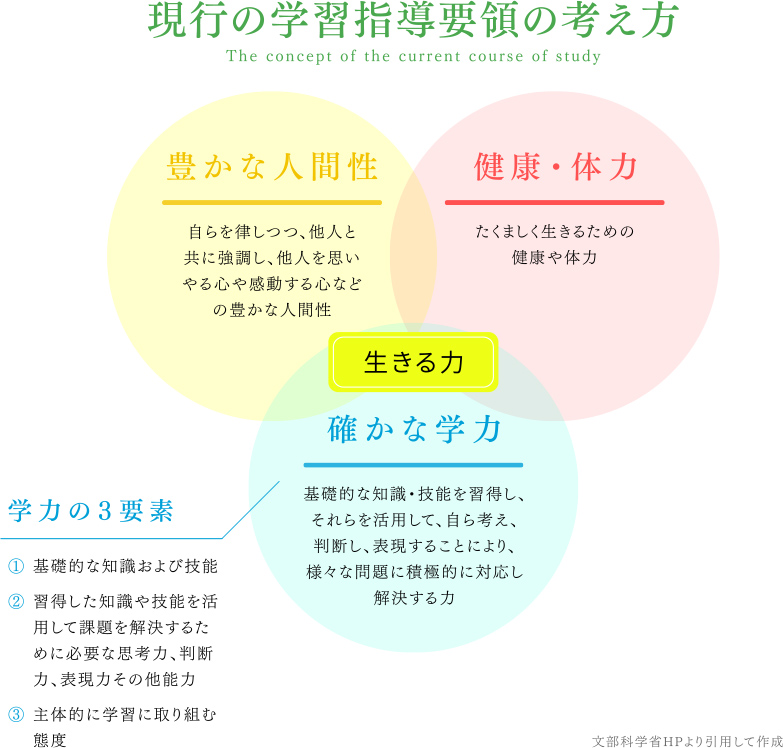 現行の学習指導要領の考え方~学力の産大要素①基礎的な知識および技能②習得した知識や技能を活用して課題を解決するために必要な思考力、判断力、表現力その他能力③主体的に学習に取り組む態度