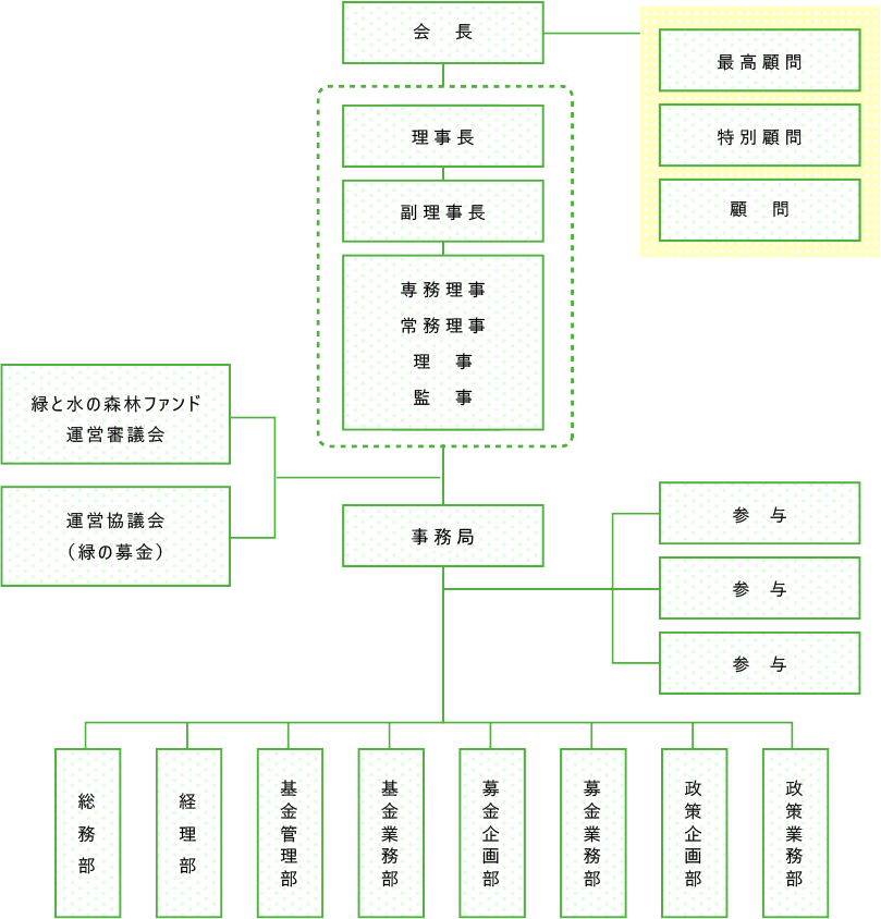 組織図一覧